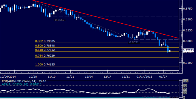 AUD/USD Technical Analysis: Price Drop Most in 3 Months 