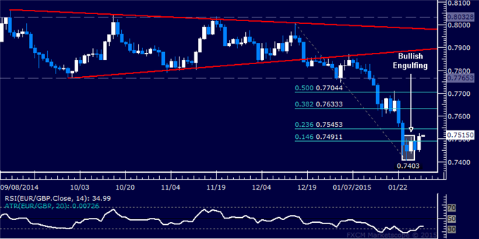 EUR/GBP Technical Analysis: Euro Gains Most Since October
