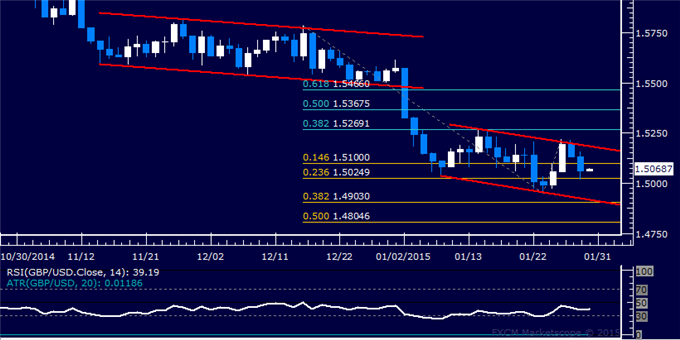 GBP/USD Technical Analysis: Waiting for Breakout Trigger