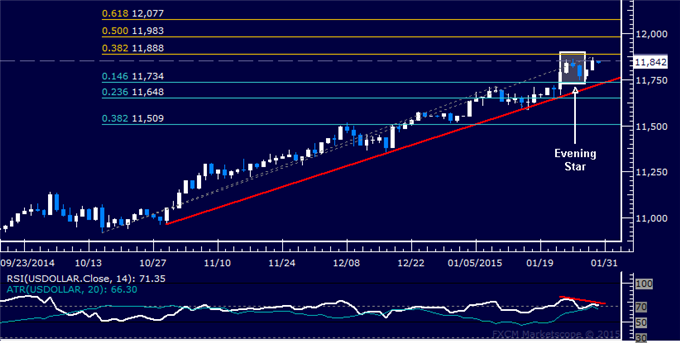 US Dollar Technical Analysis: Corrective Pullback Expected