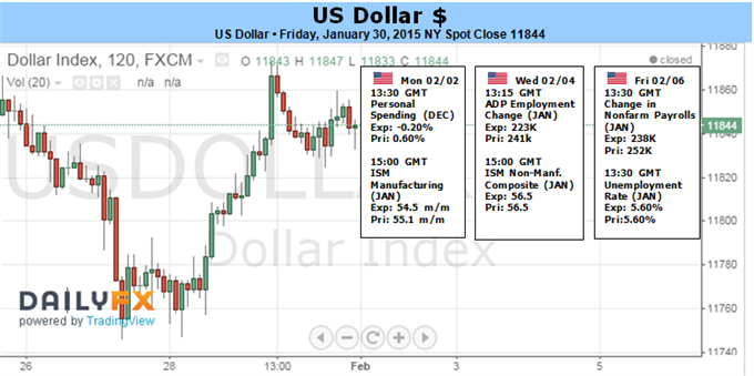 Dollar Breaks Bullish Record but Momentum Facing Headwind