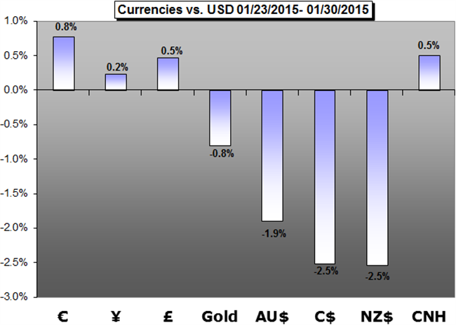 Weekly Trading Forecast: NFPs and RBA Rate Decision Key FX Catalysts This Week