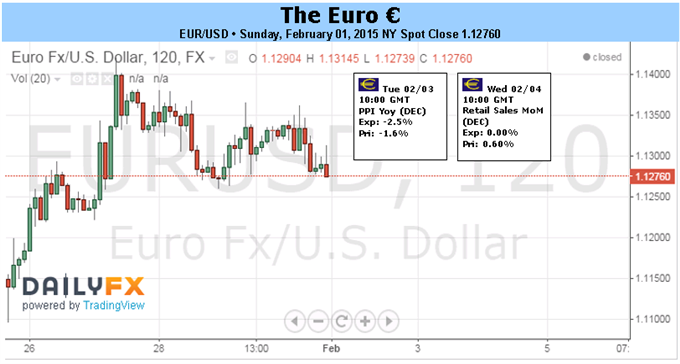 Euro Enters Headline-Driven Cycle as Market Awaits March QE Launch