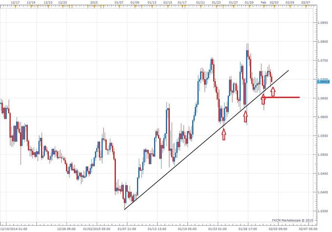 AUDNZD Testing Trend Support, Again