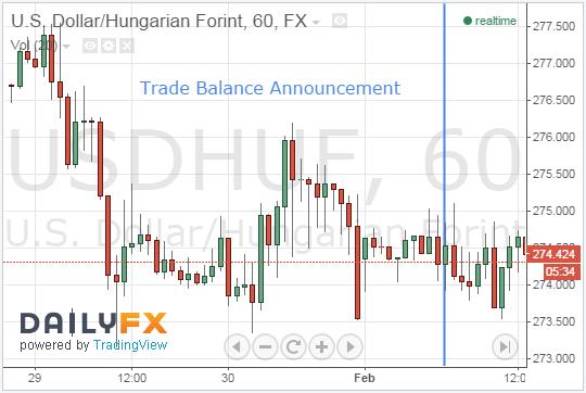 HUF Depreciates Following Trade Balance Announcement 