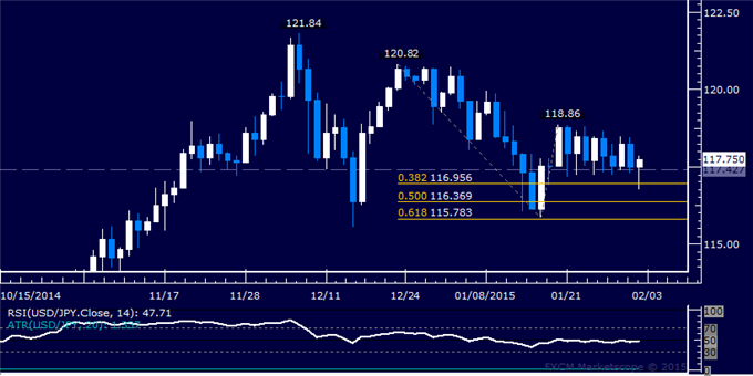 USD/JPY Technical Analysis: Waiting for Direction Trigger 