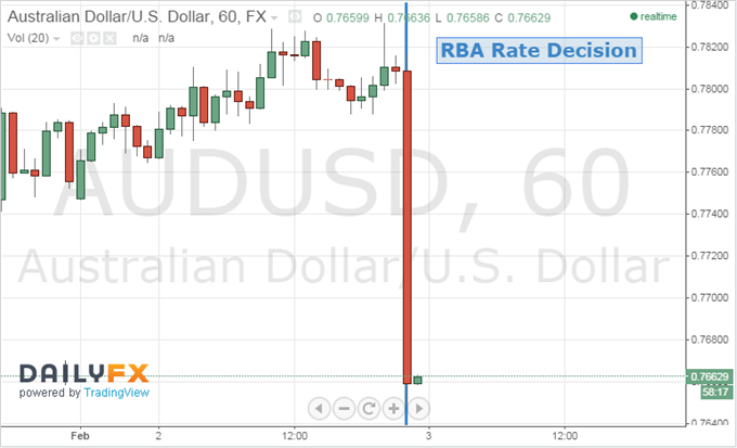 Aussie Dollar Declines After RBA Cuts Rates by 25 Basis Points