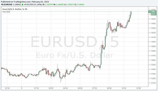 Greek Debt Optimism Gives Life to EUR/USD