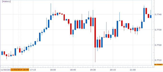 NZD/USD Chart