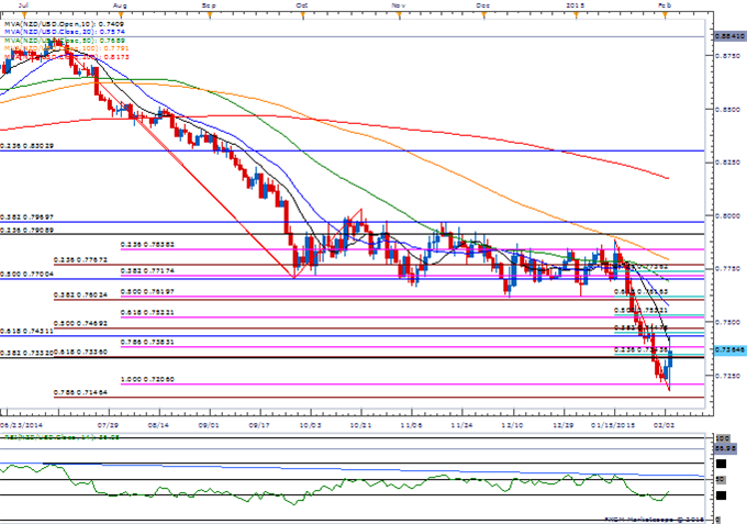 NZD/USD Daily Chart