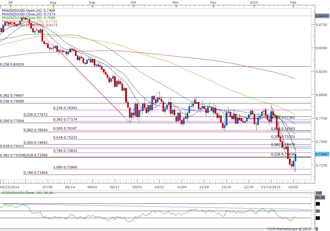 nzd-usd-rebound-to-benefit-from-strong-nz-employment-0-7600-in-focus