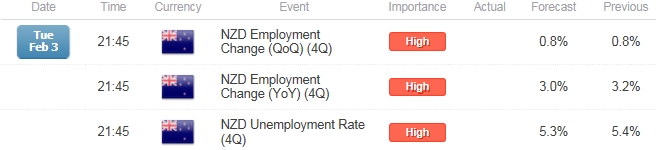NZD/USD Employment