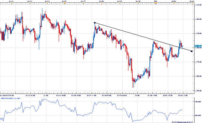 Price &amp; Time: Gold Advance Resuming?