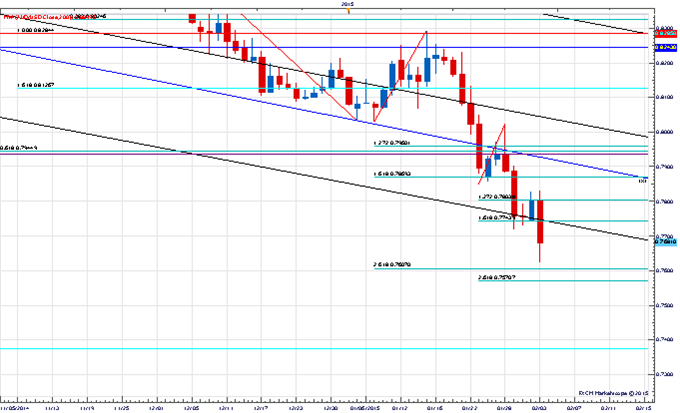 Price &amp; Time: Gold Advance Resuming?