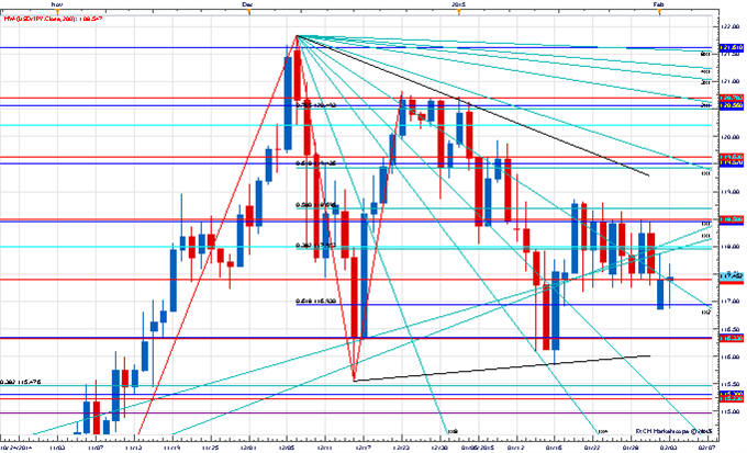 Price &amp; Time: Gold Advance Resuming?