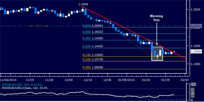 EUR/USD Technical Analysis: Euro Recovery Finally at Hand?