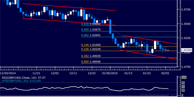 GBP/USD Technical Analysis: Still Waiting for Direction Cues