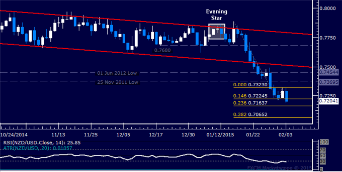 NZD/USD Technical Analysis: Working on Breach of 0.72