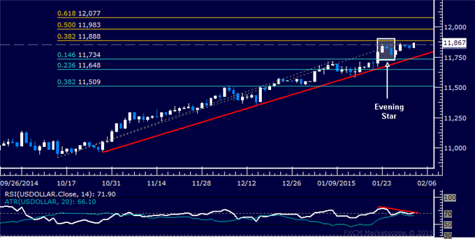 US Dollar Technical Analysis: Correction Downward Expected
