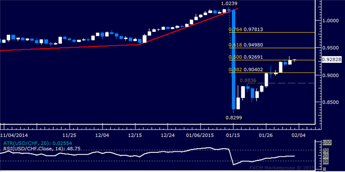 USD/CHF Technical Analysis: Trying to Clear Path Above 0.94 