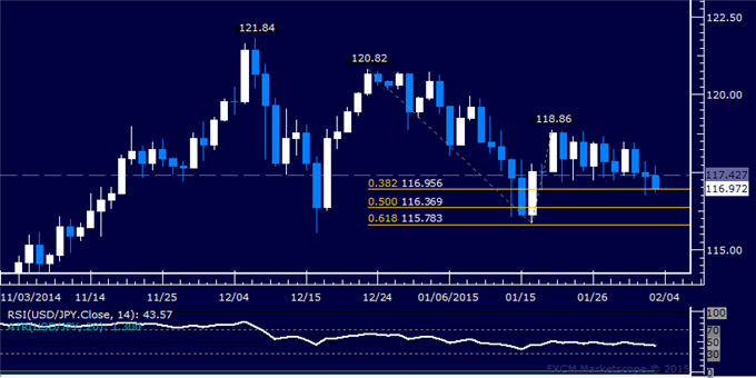 USD/JPY Technical Analysis: Key Support Below 117.00 Mark 