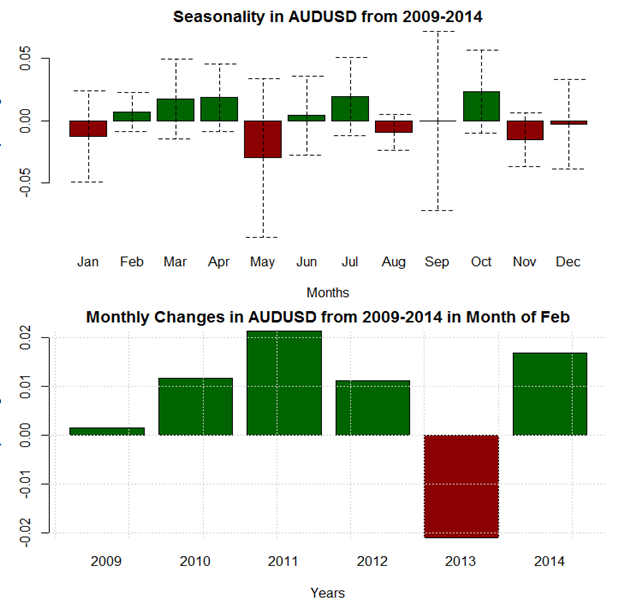 February Forex Seasonality Sees Slight Gain for US Dollar - Caution, Though