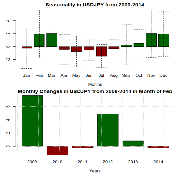 February Forex Seasonality Sees Slight Gain for US Dollar - Caution, Though
