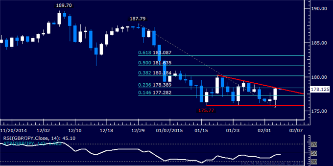 GBP/JPY Technical Analysis: Triangle Hints at Downside Bias