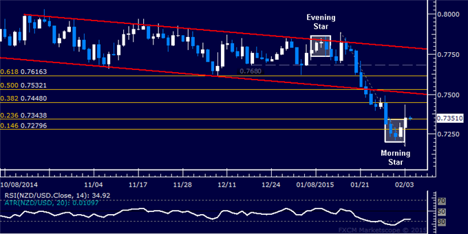 NZD/USD Technical Analysis: Profits Booked on Short Trade