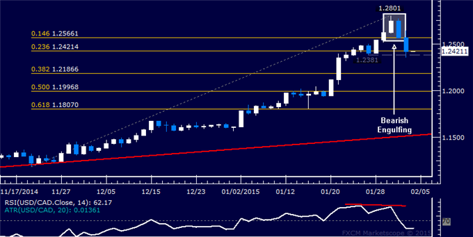 USD/CAD Technical Analysis: Loonie Recovers as Expected