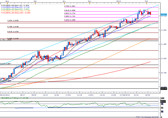 USDOLLAR Daily Chart