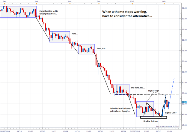 USOil - Price Action Suggest It Could Catch Fire