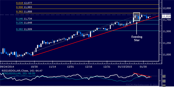 US Dollar Technical Analysis: Waiting for Pullback Confirmation