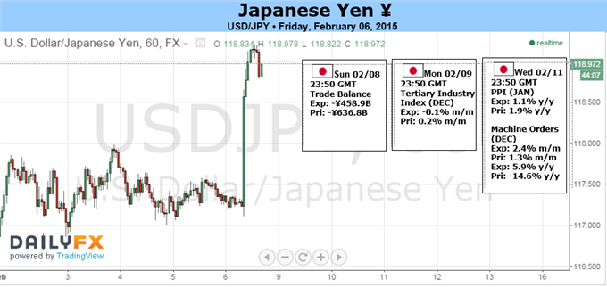 USDJPY Surge Likely Short-Lived as Pairs Stick to Tight Ranges