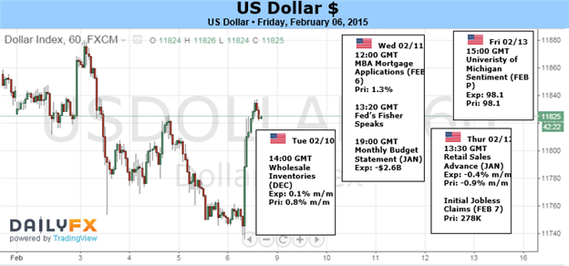 Dollar Survives Reversal, Can Rate Speculation Hold Back Gravity?