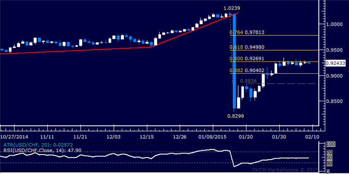 USD/CHF Technical Analysis: Waiting for Direction Cues 