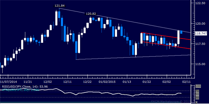 USD/JPY Technical Analysis: 2-Month Resistance Under Fire
