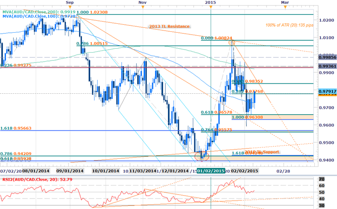 AUDCAD Threatens Weekly Opening Range- Longs Scalps Favored Above 9750