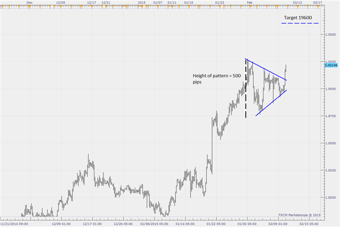 GBPCAD Breaking Out of Triangular Consolidation