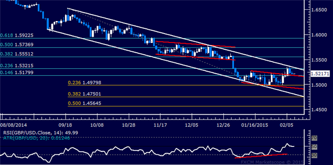 GBP/USD Technical Analysis: Eyeing Channel Top Resistance