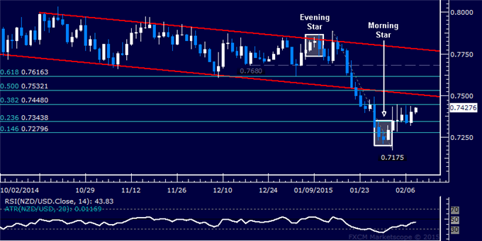 NZD/USD Technical Analysis: Waiting for Short Trade Setup