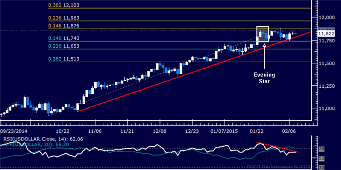 US Dollar Technical Analysis: Turn Downward Expected