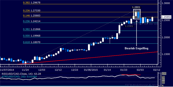 USD/CAD Technical Analysis: Waiting for Breakout Sub-1.26