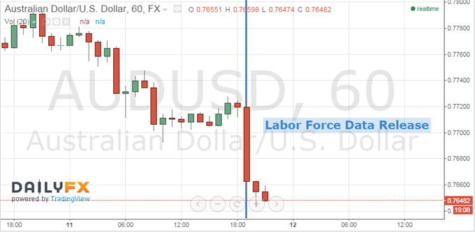 Australian Dollar Plummits Post Disappointing Labor Force Data Release