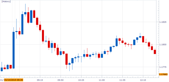 EUR/USD Risks Larger Rebound on Dismal U.S. Retail Sales Report