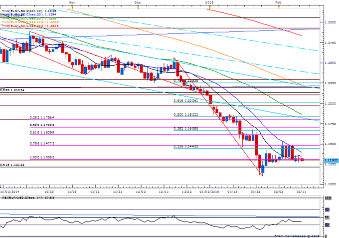 USDOLLAR Daily Chart