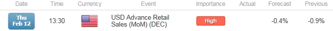 EUR/USD Retail Sales