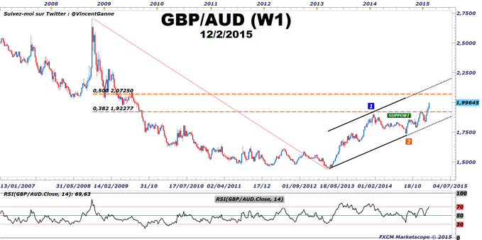 GBP/AUD : Le rapport trimestriel sur l'inflation de la Banque d'Angleterre (BoE) est haussier pour la Livre Sterling