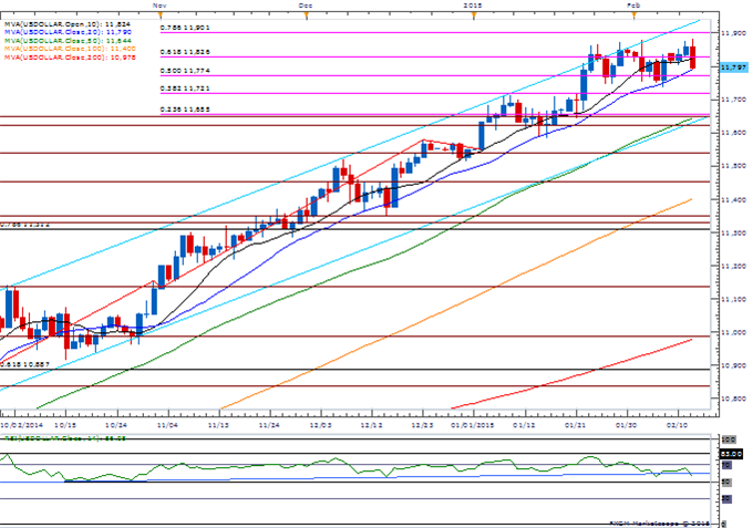 USDOLLAR Daily Chart