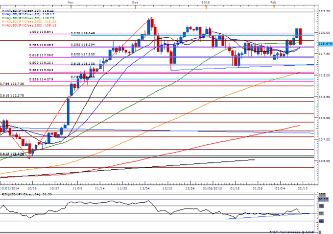 USD/JPY Daily Chart